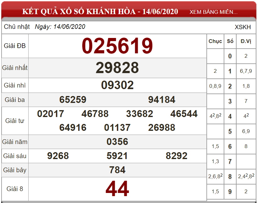 Bảng kết quả xổ số Khánh Hòa ngày 14-06-2020