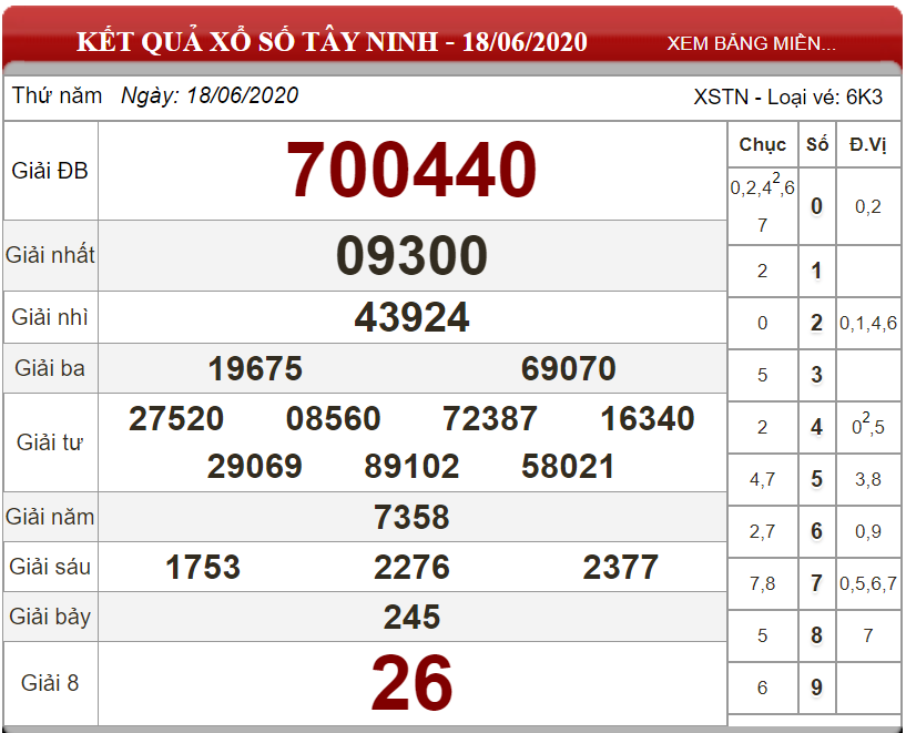 Bảng kết quả xổ số Tây Ninh ngày 18-06-2020