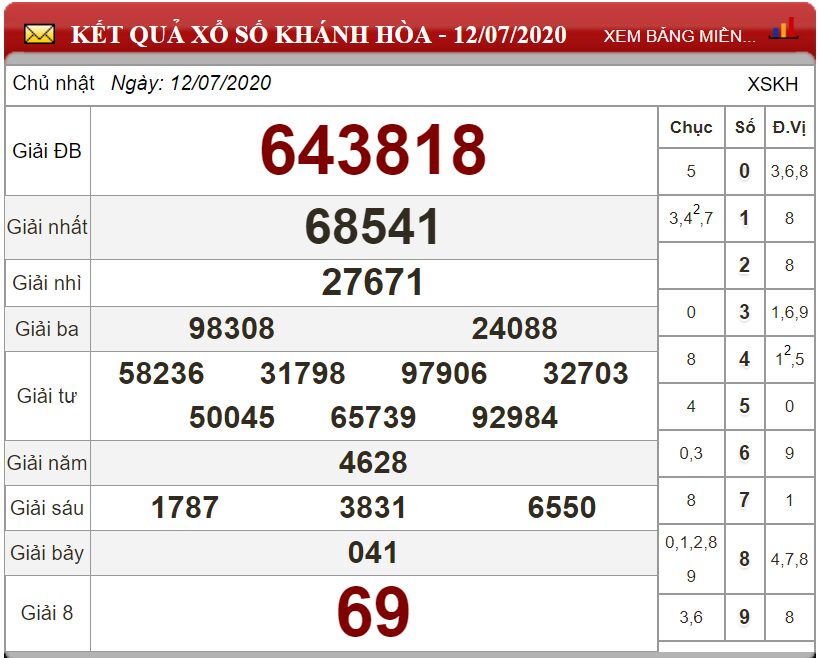 Bảng kết quả xổ số Khánh Hòa ngày 12-07-2020