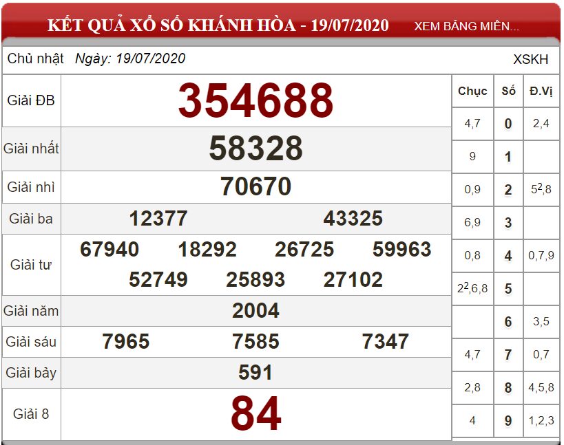 Bảng kết quả xổ số Khánh Hòa ngày 19-07-2020