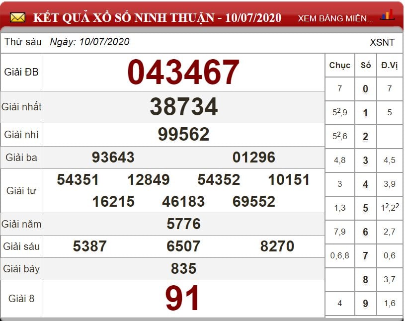 Bảng kết quả xổ số Ninh Thuận ngày 10-07-2020