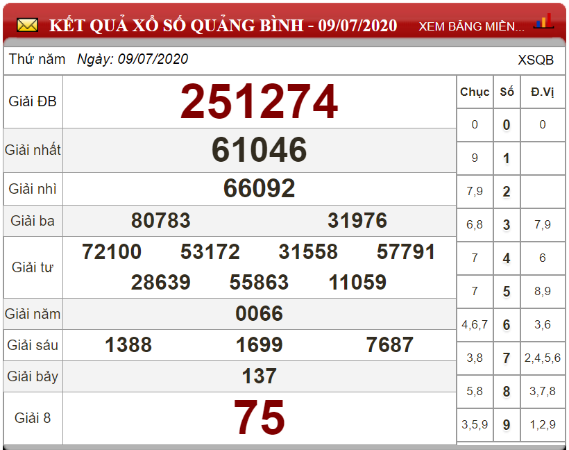 Bảng kết quả xổ số Quảng Bình ngày 09-07-2020