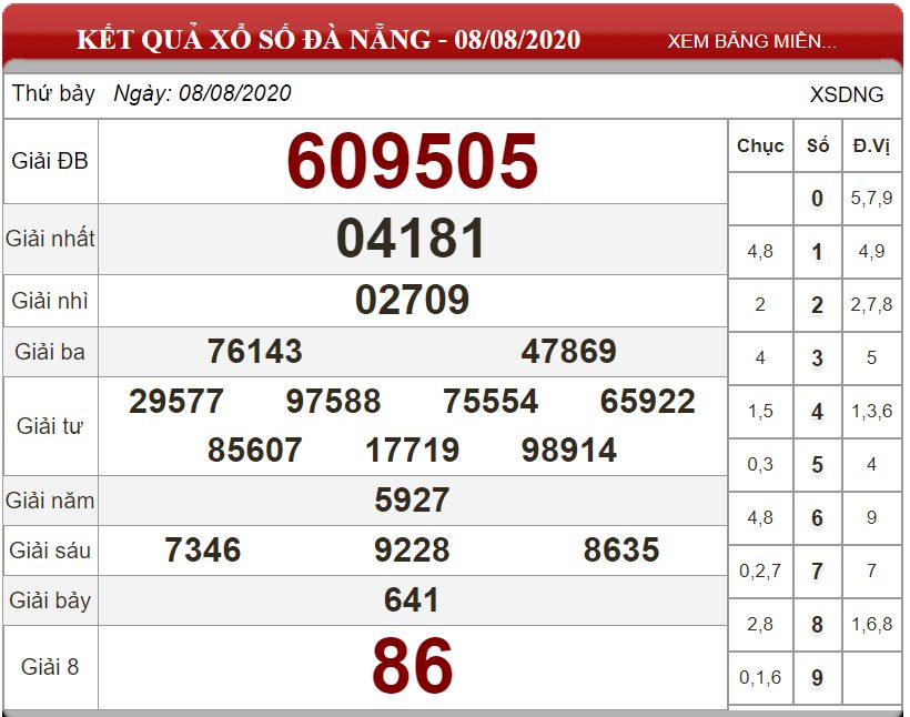 Bảng kết quả xổ số Đà Nẵng ngày 08-08-2020