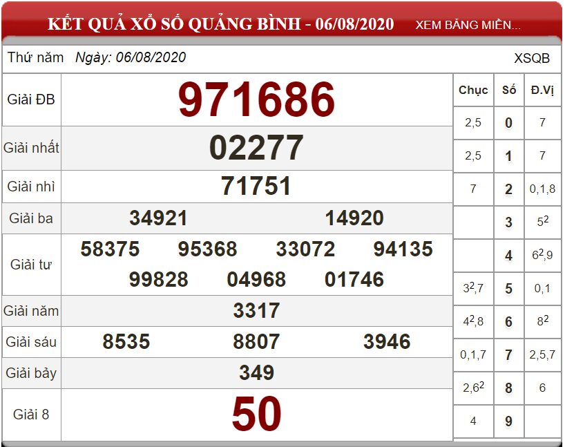 Bảng kết quả xổ số Quảng Bình ngày 06-08-2020