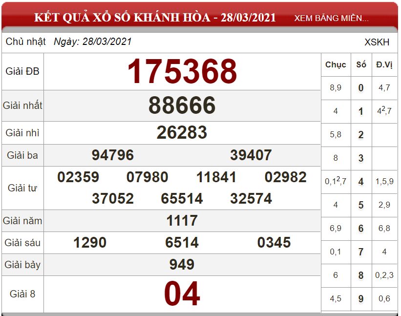 Bảng kết quả xổ số Khánh Hòa ngày 28-03-2021