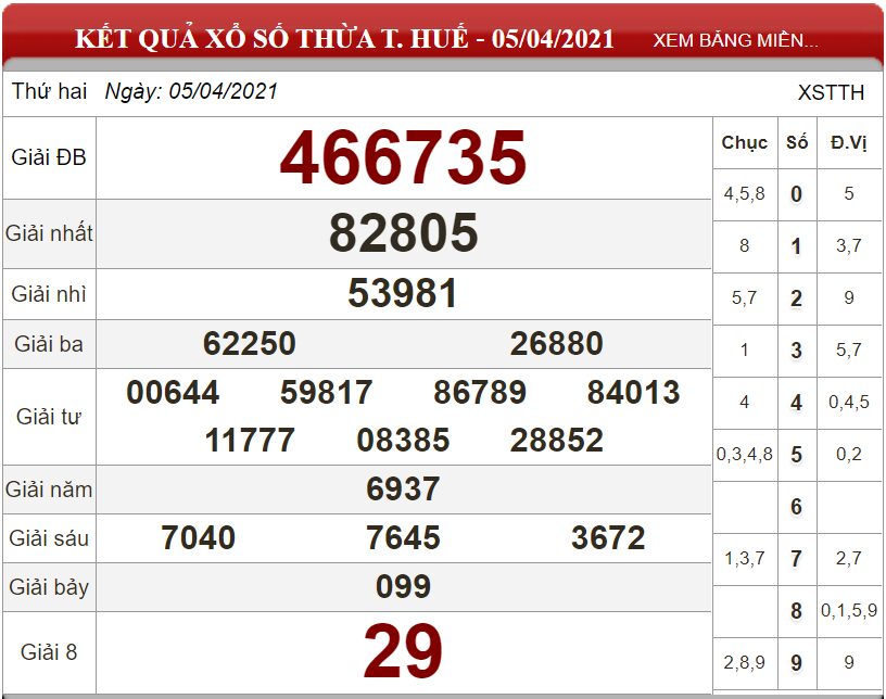 Bảng kết quả xổ số Thừa T.Huế ngày 05-04-2021