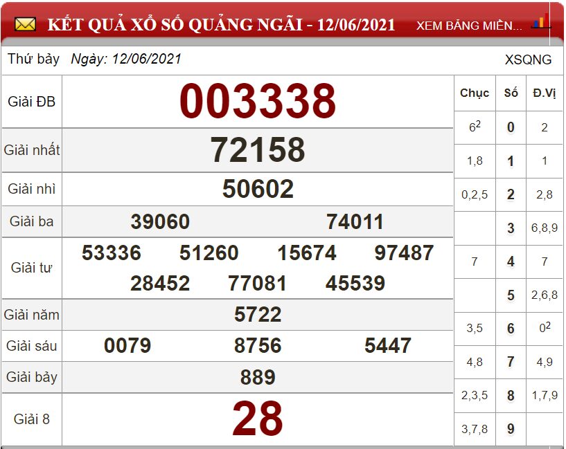Bảng kết quả xổ số Quảng Ngãi ngày 12-06-2021