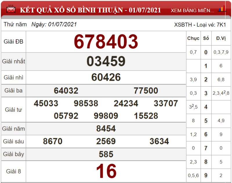 Bảng kết quả xổ số Bình Thuận ngày 01-07-2021