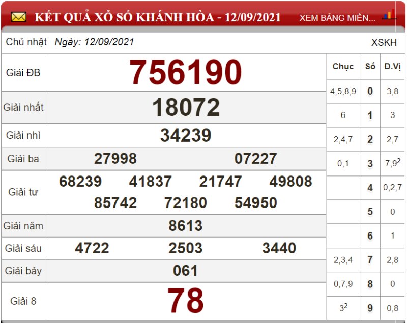 Bảng kết quả xổ số Khánh Hòa ngày 12-09-2021