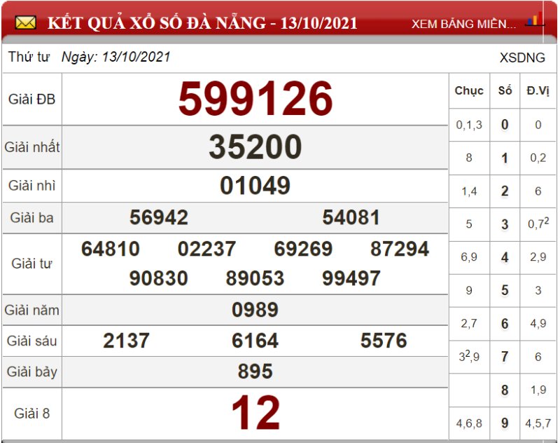 Bảng kết quả xổ số Đà Nẵng ngày 13-10-2021