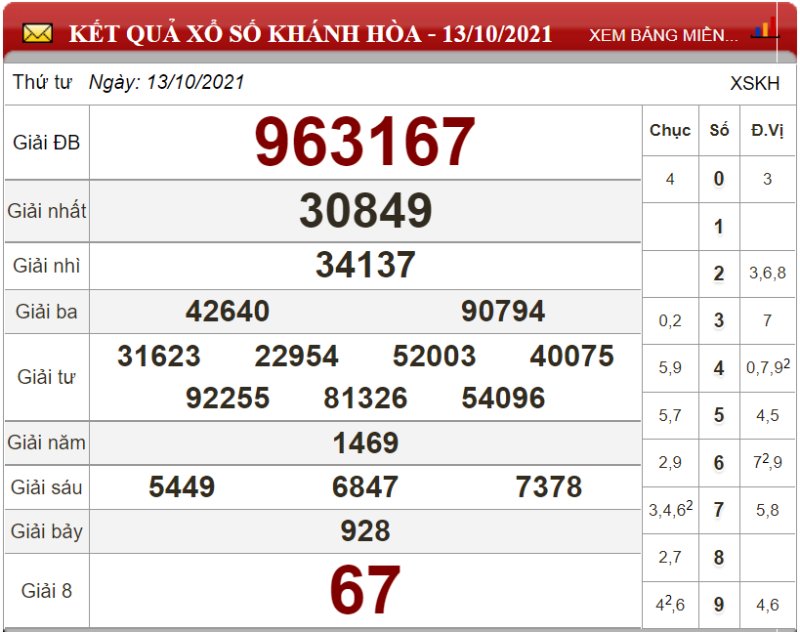 Bảng kết quả xổ số Khánh Hòa ngày 13-10-2021