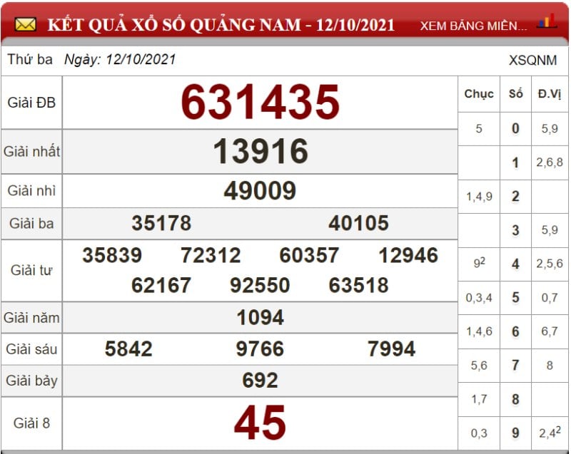 Bảng kết quả xổ số Quảng Nam ngày 12-10-2021
