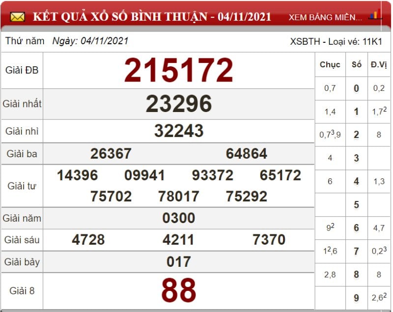 Bảng kết quả xổ số Bình Thuận ngày 04-11-2021