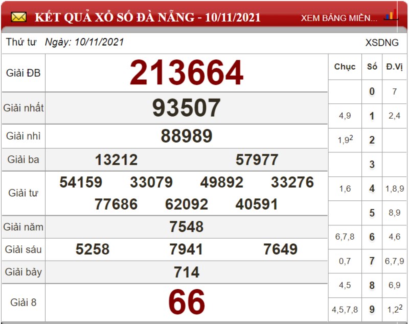 Bảng kết quả xổ số Đà Nẵng ngày 10-11-2021