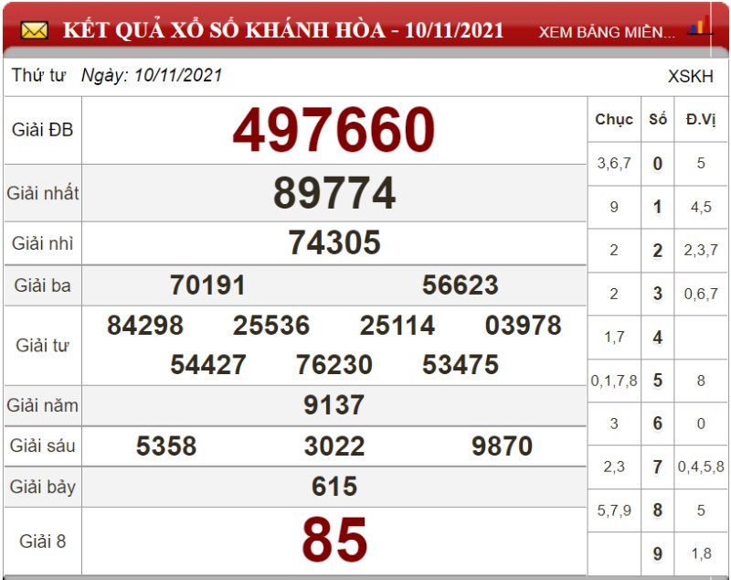 Bảng kết quả xổ số Khánh Hòa ngày 10-11-2021