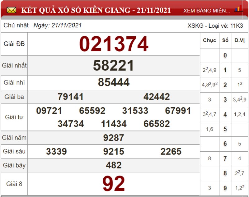 Bảng kết quả xổ số Kiên Giang ngày 21-11-2021