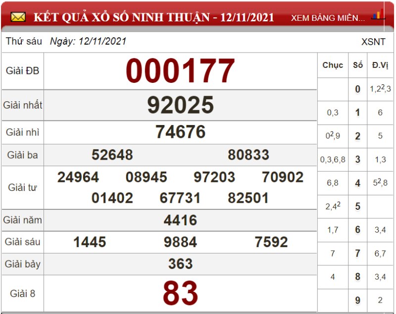 Bảng kết quả xổ số Ninh Thuận ngày 12-11-2021