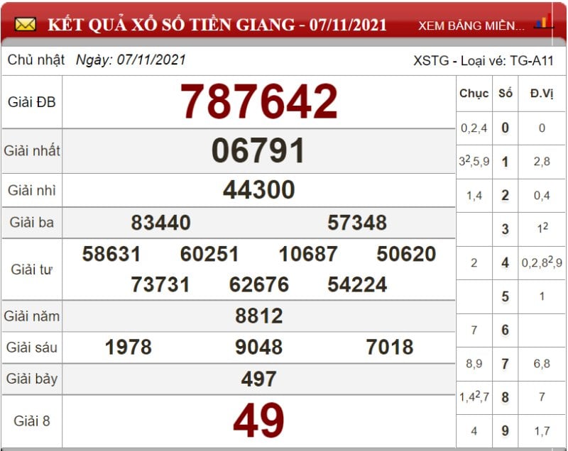 Bảng kết quả xổ số Tiền Giang ngày 07-11-2021