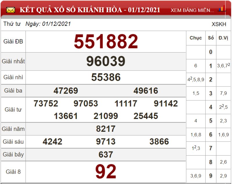 Bảng kết quả xổ số Khánh Hòa ngày 01-12-2021