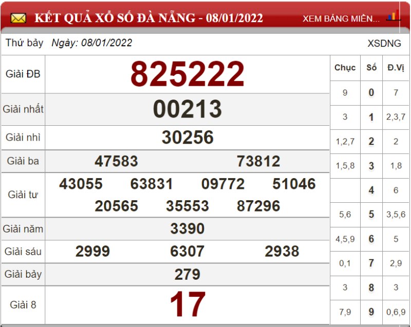 Bảng kết quả xổ số Đà Nẵng ngày 08-01-2022