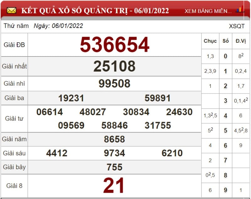 Bảng kết quả xổ số Quảng Trị ngày 06-01-2022