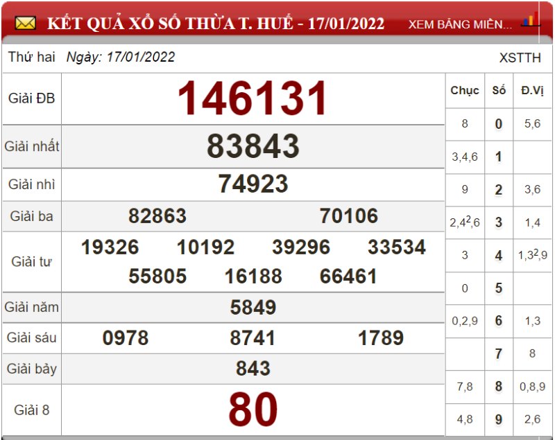 Bảng kết quả xổ số Thừa T.Huế ngày 17-01-2022