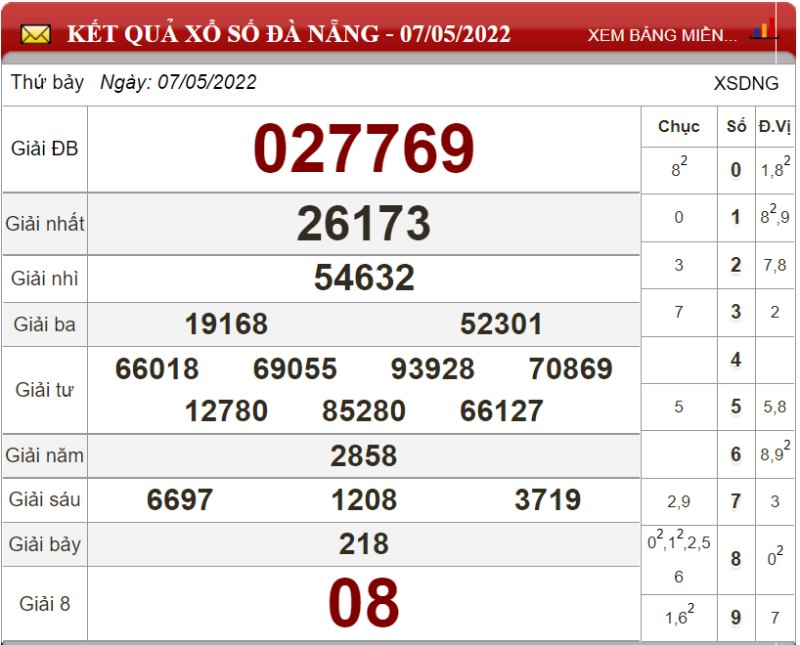 Bảng kết quả xổ số Đà Nẵng ngày 07-05-2022