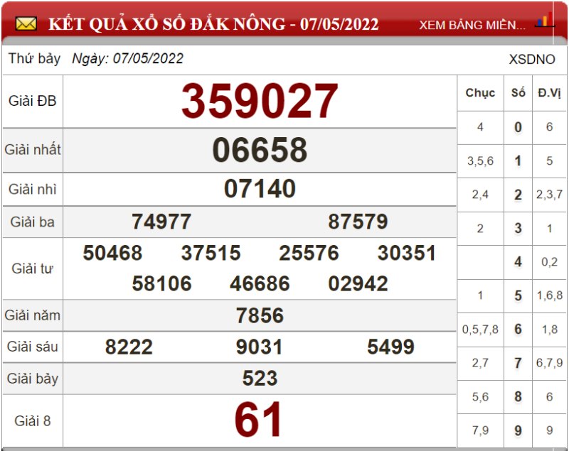 Bảng kết quả xổ số Đắk Nông ngày 07-05-2022