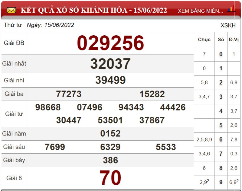 Bảng kết quả xổ số Khánh Hòa ngày 15-06-2022