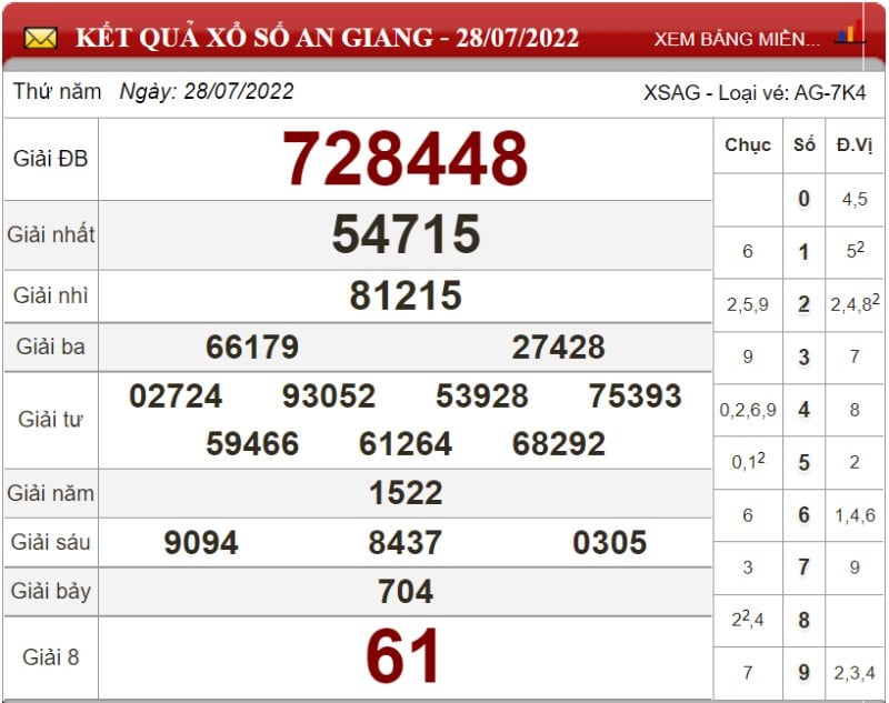 Bảng kết quả xổ số An Giang ngày 28-07-2022