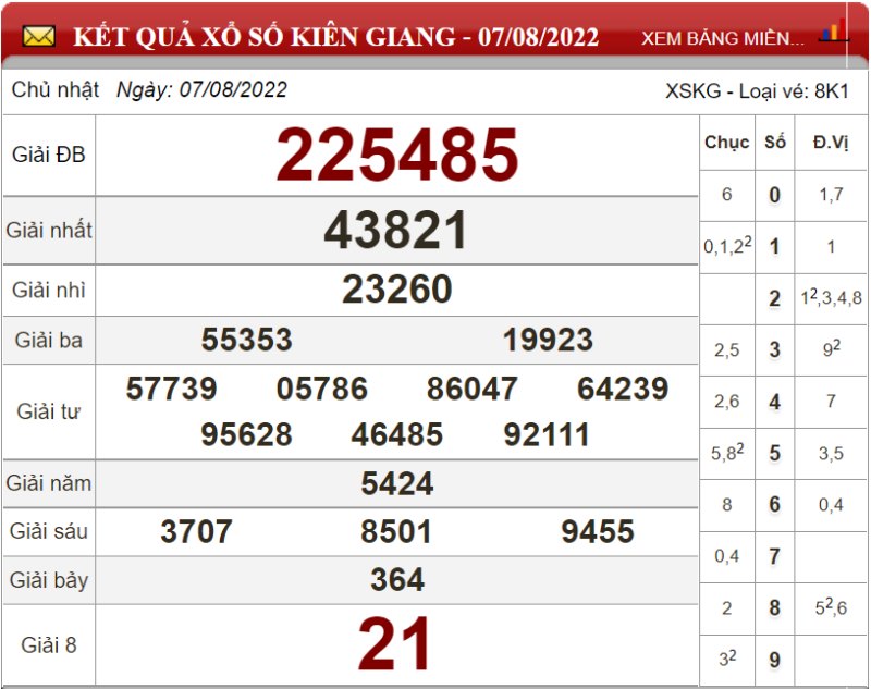 Bảng kết quả xổ số Kiên Giang ngày 07-08-2022