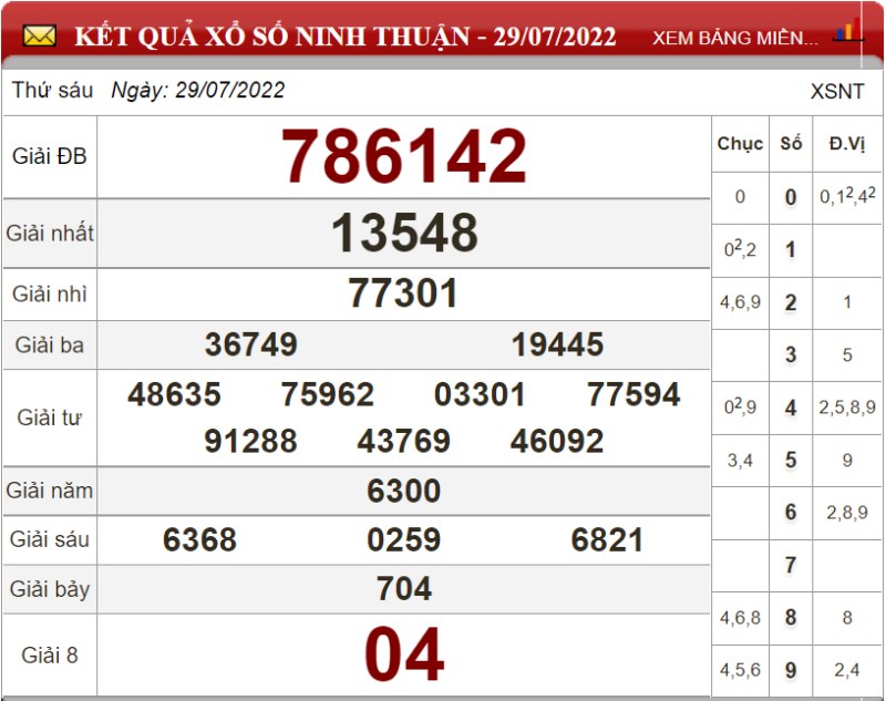 Bảng kết quả xổ số Ninh Thuận ngày 29-07-2022