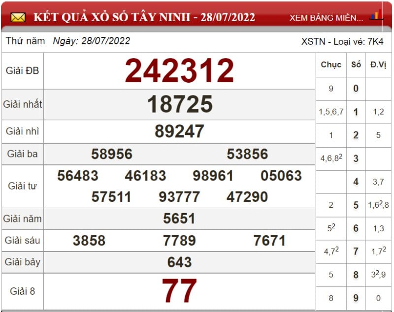 Bảng kết quả xổ số Tây Ninh ngày 28-07-2022