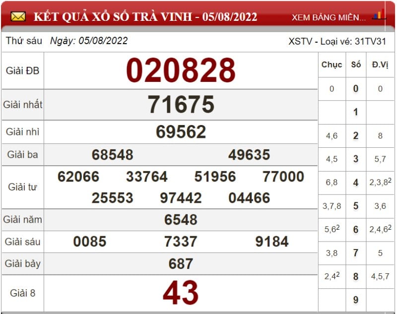 Bảng kết quả xổ số Trà Vinh ngày 05-08-2022