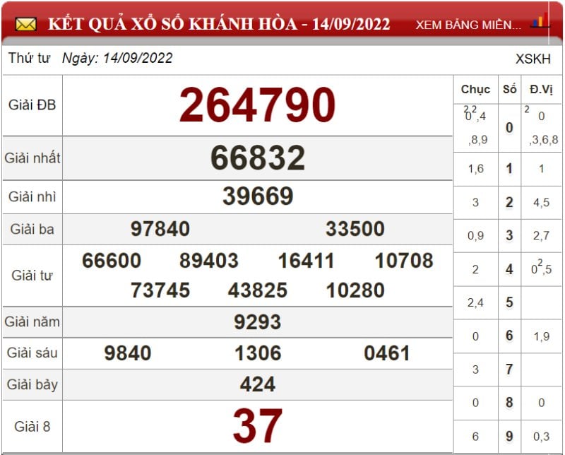 Bảng kết quả xổ số Khánh Hòa ngày 14-09-2022